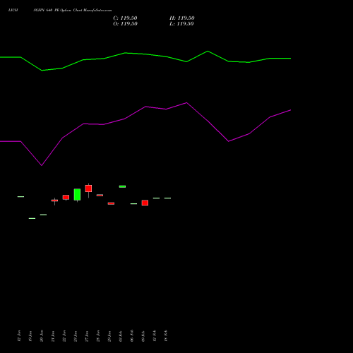 LICHSGFIN 640 PE (PUT) 24 February 2026 options price chart analysis LIC Housing Finance Limited 