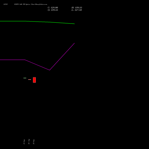 LICHSGFIN 640 PE (PUT) 29 September 2026 options price chart analysis LIC Housing Finance Limited 