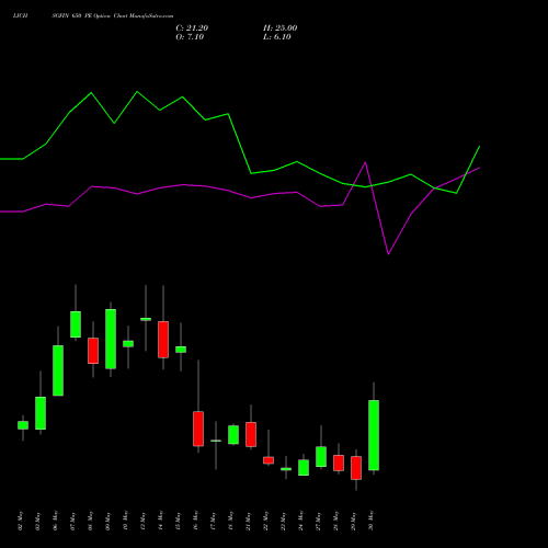 LICHSGFIN 650 PE PUT indicators chart analysis LIC Housing Finance Limited options price chart strike 650 PUT