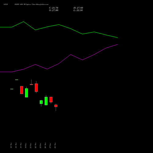 LICHSGFIN 650 PE PUT indicators chart analysis LIC Housing Finance Limited options price chart strike 650 PUT