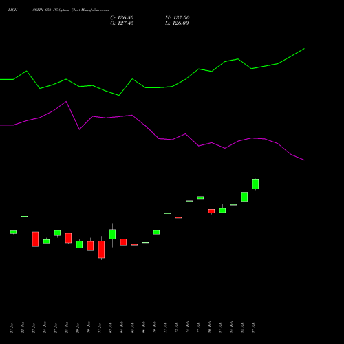 LICHSGFIN 650 PE PUT indicators chart analysis LIC Housing Finance Limited options price chart strike 650 PUT