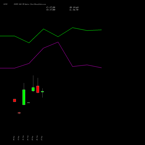 LICHSGFIN 660 PE PUT indicators chart analysis LIC Housing Finance Limited options price chart strike 660 PUT