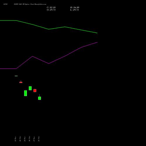 LICHSGFIN 660 PE PUT indicators chart analysis LIC Housing Finance Limited options price chart strike 660 PUT