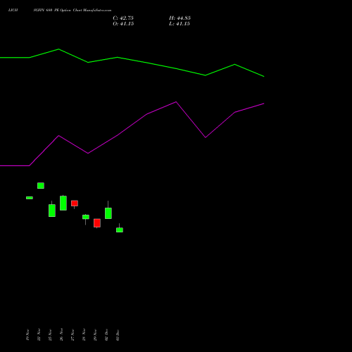 LICHSGFIN 680 PE PUT indicators chart analysis LIC Housing Finance Limited options price chart strike 680 PUT