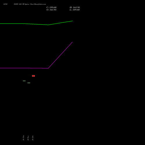 Live LICHSGFIN 680 PE (PUT) 30 December 2025 options price chart analysis LIC Housing Finance Limited 