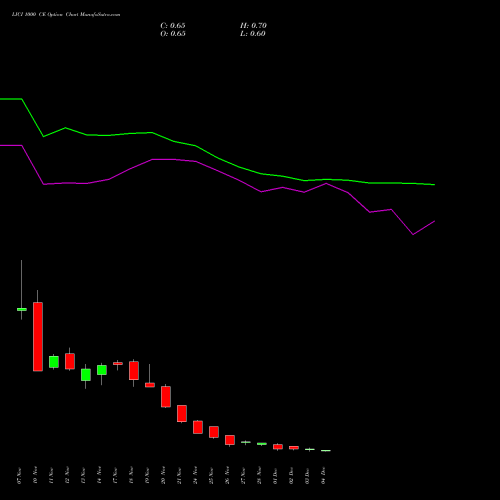 Live LICI 1000 CE (CALL) 30 December 2025 options price chart analysis Life Insura Corp Of India 