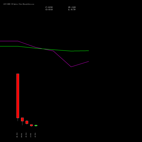 LICI 1000 CE (CALL) 24 February 2026 options price chart analysis Life Insura Corp Of India 