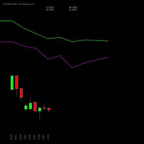 LICI 1000 CE (CALL) 30 March 2026 options price chart analysis Life Insura Corp Of India 