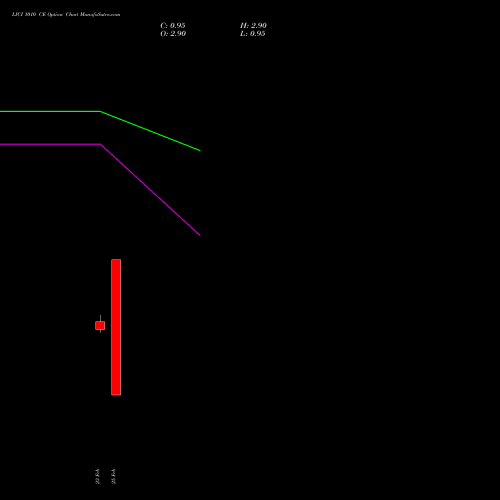 LICI 1010 CE (CALL) 30 March 2026 options price chart analysis Life Insura Corp Of India 
