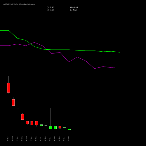Live LICI 1040 CE (CALL) 30 December 2025 options price chart analysis Life Insura Corp Of India 