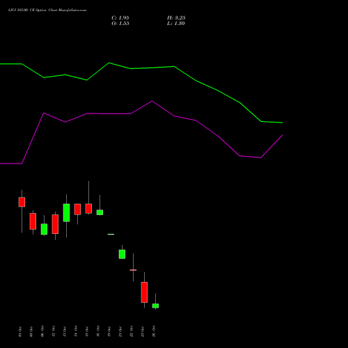 LICI 385.00 CE (CALL) 27 October 2026 options price chart analysis Life Insura Corp Of India 