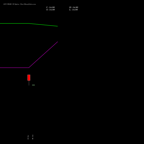 LICI 390.00 CE (CALL) 23 November 2026 options price chart analysis Life Insura Corp Of India 