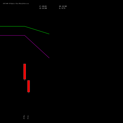 LICI 400 CE (CALL) 30 June 2026 options price chart analysis Life Insura Corp Of India 