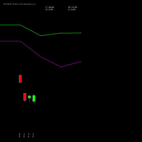 LICI 402.50 CE (CALL) 30 June 2026 options price chart analysis Life Insura Corp Of India 