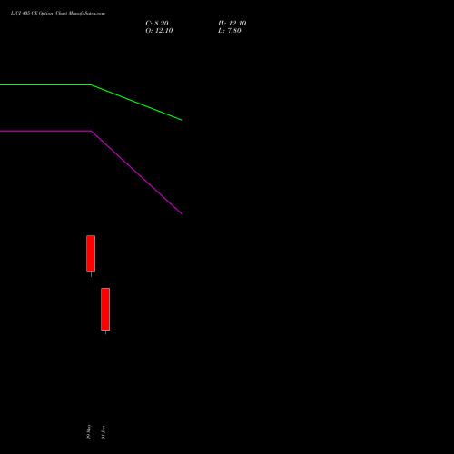 LICI 405 CE (CALL) 30 June 2026 options price chart analysis Life Insura Corp Of India 