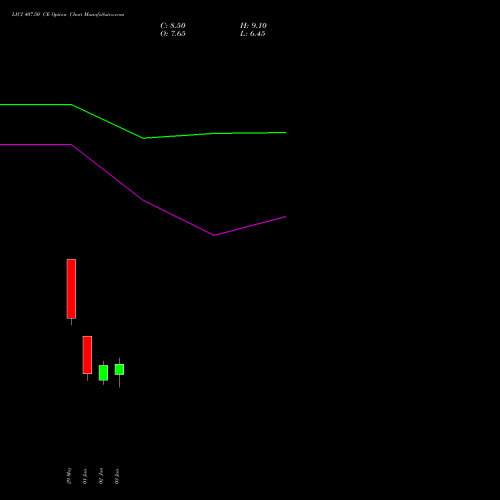LICI 407.50 CE (CALL) 30 June 2026 options price chart analysis Life Insura Corp Of India 