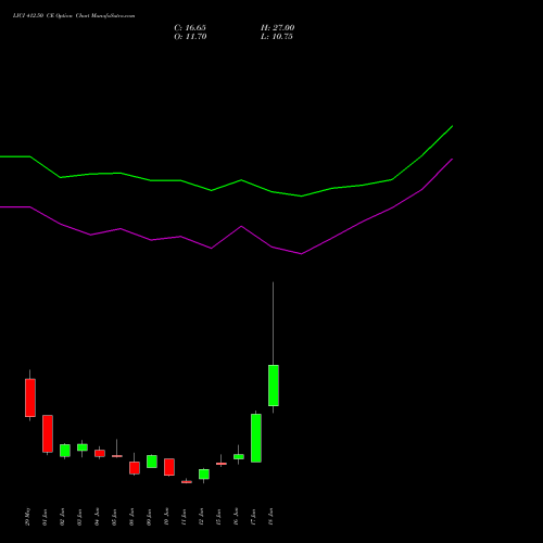 LICI 412.50 CE (CALL) 30 June 2026 options price chart analysis Life Insura Corp Of India 