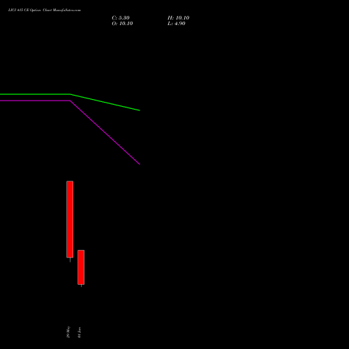 LICI 415 CE (CALL) 30 June 2026 options price chart analysis Life Insura Corp Of India 