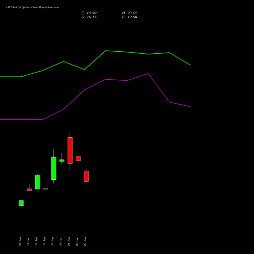 LICI 415 CE (CALL) 29 September 2026 options price chart analysis Life Insura Corp Of India 