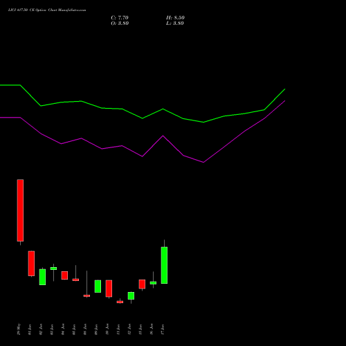 LICI 417.50 CE (CALL) 30 June 2026 options price chart analysis Life Insura Corp Of India 