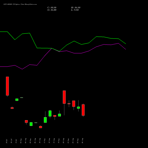 LICI 420.00 CE (CALL) 29 September 2026 options price chart analysis Life Insura Corp Of India 