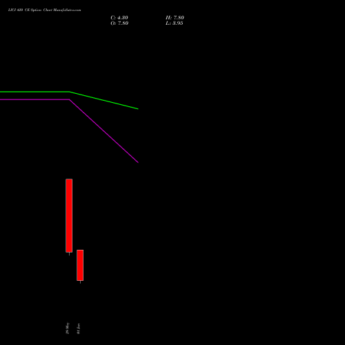 LICI 420 CE (CALL) 30 June 2026 options price chart analysis Life Insura Corp Of India 