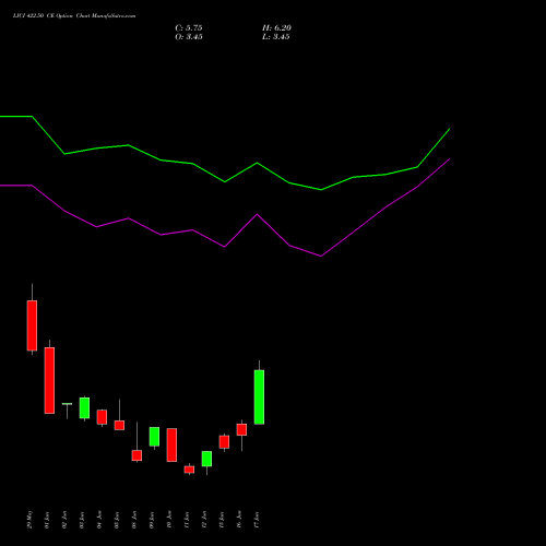 LICI 422.50 CE (CALL) 30 June 2026 options price chart analysis Life Insura Corp Of India 