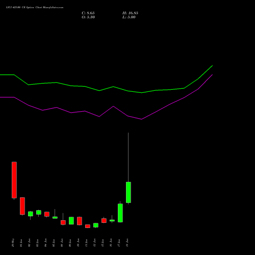 LICI 425.00 CE (CALL) 30 June 2026 options price chart analysis Life Insura Corp Of India 