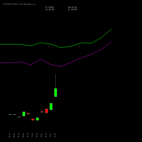 LICI 425.00 CE (CALL) 28 July 2026 options price chart analysis Life Insura Corp Of India 
