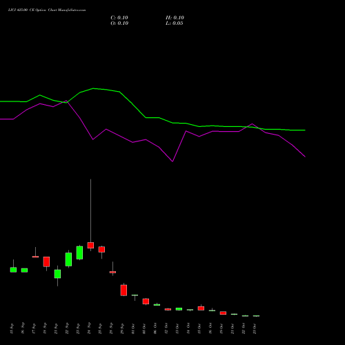 LICI 425.00 CE (CALL) 27 October 2026 options price chart analysis Life Insura Corp Of India 