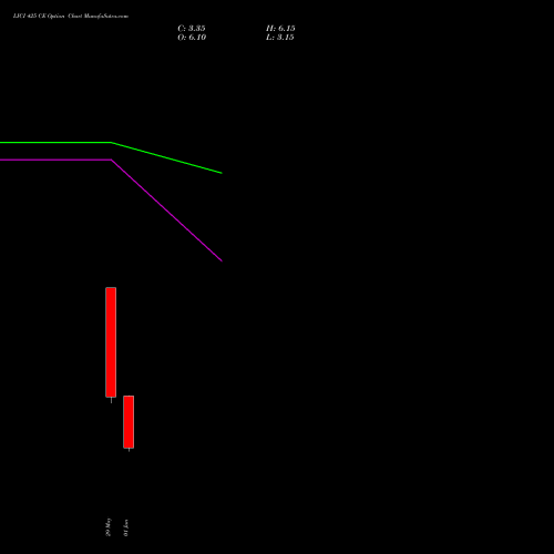 LICI 425 CE (CALL) 30 June 2026 options price chart analysis Life Insura Corp Of India 