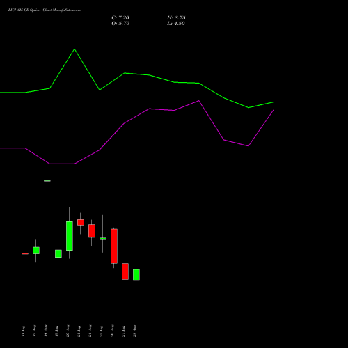 LICI 425 CE (CALL) 29 September 2026 options price chart analysis Life Insura Corp Of India 