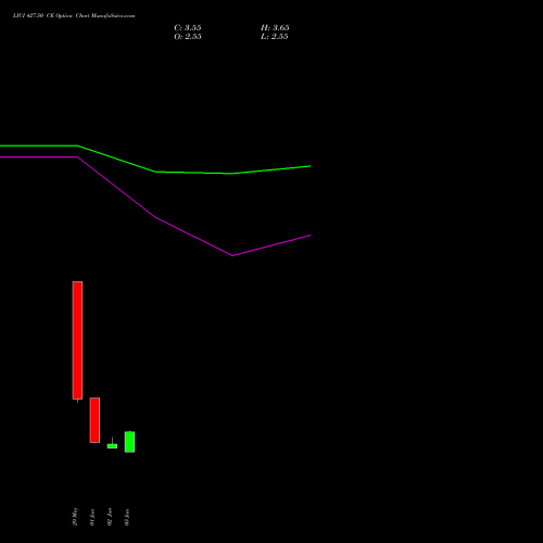 LICI 427.50 CE (CALL) 30 June 2026 options price chart analysis Life Insura Corp Of India 