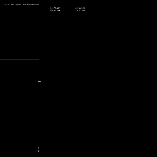 LICI 427.50 CE (CALL) 28 July 2026 options price chart analysis Life Insura Corp Of India 
