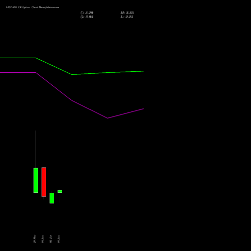 LICI 430 CE (CALL) 30 June 2026 options price chart analysis Life Insura Corp Of India 