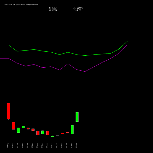 LICI 432.50 CE (CALL) 30 June 2026 options price chart analysis Life Insura Corp Of India 