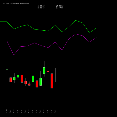 LICI 432.50 CE (CALL) 28 July 2026 options price chart analysis Life Insura Corp Of India 