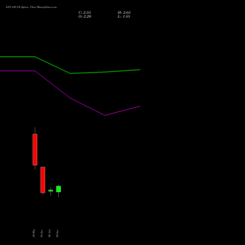 LICI 435 CE (CALL) 30 June 2026 options price chart analysis Life Insura Corp Of India 