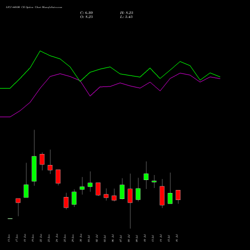 LICI 440.00 CE (CALL) 28 July 2026 options price chart analysis Life Insura Corp Of India 