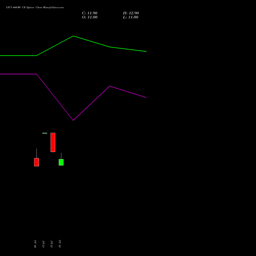 LICI 440.00 CE (CALL) 25 August 2026 options price chart analysis Life Insura Corp Of India 