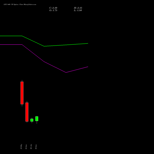 LICI 440 CE (CALL) 30 June 2026 options price chart analysis Life Insura Corp Of India 