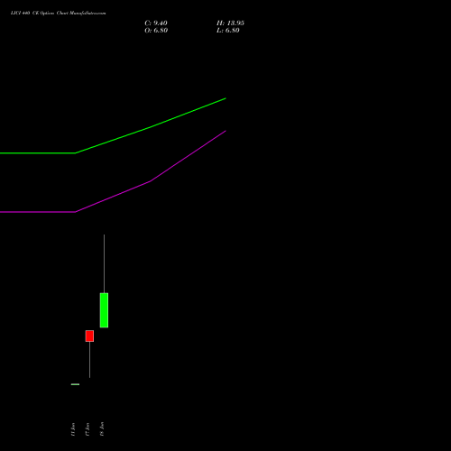 LICI 440 CE (CALL) 28 July 2026 options price chart analysis Life Insura Corp Of India 