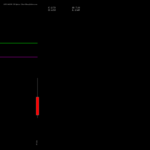 LICI 442.50 CE (CALL) 30 June 2026 options price chart analysis Life Insura Corp Of India 