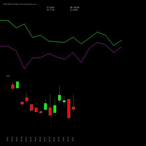 LICI 442.50 CE (CALL) 28 July 2026 options price chart analysis Life Insura Corp Of India 