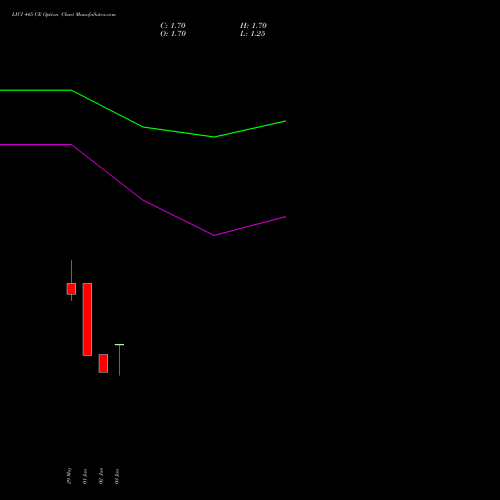 LICI 445 CE (CALL) 30 June 2026 options price chart analysis Life Insura Corp Of India 
