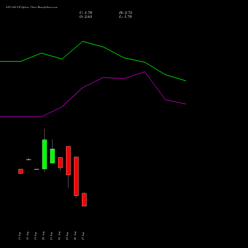 LICI 445 CE (CALL) 29 September 2026 options price chart analysis Life Insura Corp Of India 