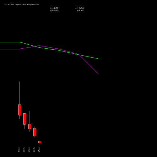 LICI 447.50 CE (CALL) 30 June 2026 options price chart analysis Life Insura Corp Of India 