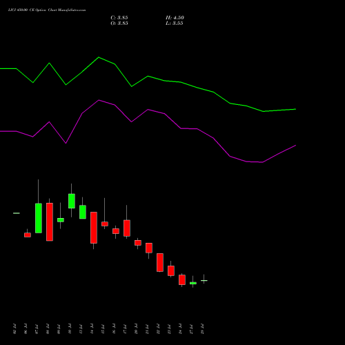 LICI 450.00 CE (CALL) 25 August 2026 options price chart analysis Life Insura Corp Of India 