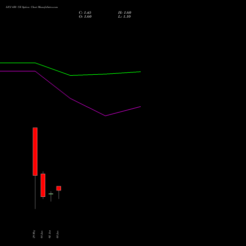 LICI 450 CE (CALL) 30 June 2026 options price chart analysis Life Insura Corp Of India 