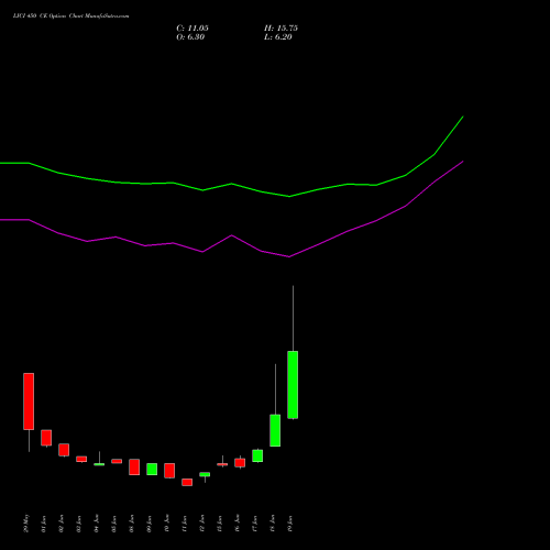 LICI 450 CE (CALL) 28 July 2026 options price chart analysis Life Insura Corp Of India 
